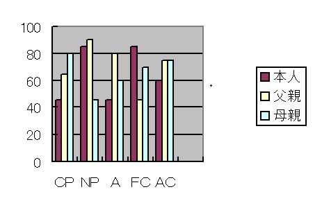 「怠業を克服した少女」のエゴグラム。