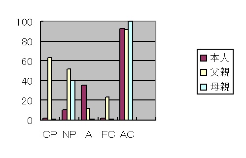 「僅か1か月の対応で授業復帰する」のエゴグラム。