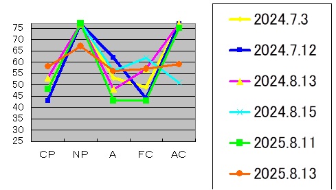 「学校に行けない不安」のエゴグラム。
