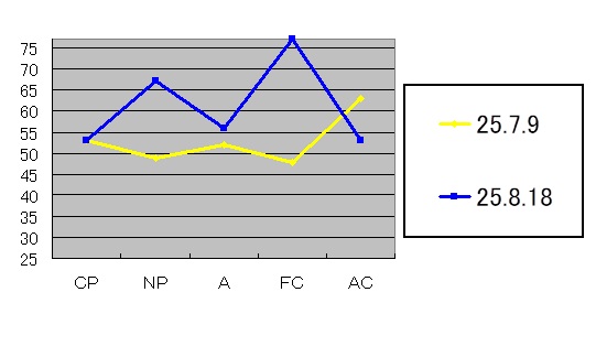 「日本語補助指導のボランティアに参加した高校生の心理変化」のエゴグラム。