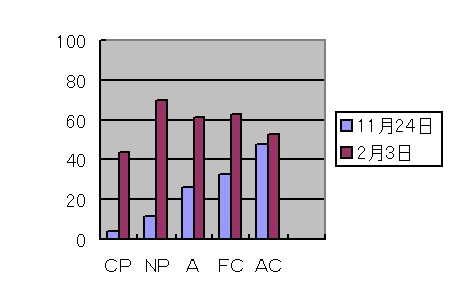 「勉強で行き詰る」のエゴグラム。