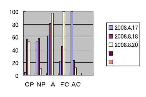 「不登校の解消　Ｋ君の場合」のエゴグラム。
キャプションの内容「2008.4.17 初回面談時 2008.8.18 交流合宿3日目 2008.8.20 交流合宿5日目」